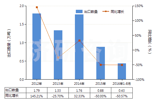 2012-2016年8月中國鋅礦砂及其精礦(HS26080000)出口量及增速統(tǒng)計 2012-2016年8月中國鋅礦砂及其精礦(HS26080000)出口量及增速統(tǒng)計